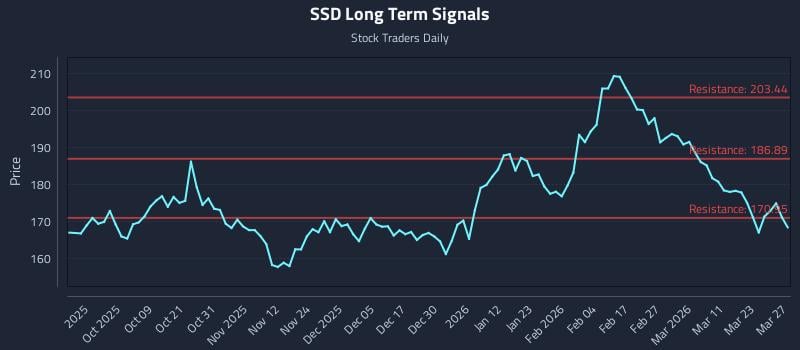 SSD Long Term Analysis for March 28 2026 SSD Long Term Analysis for March 28 2026