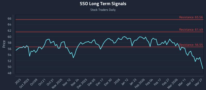 SSO Long Term Analysis for March 28 2026