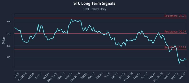 STC Long Term Analysis for March 28 2026