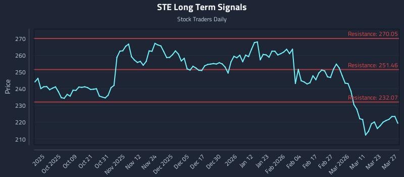 STE Long Term Analysis for March 28 2026