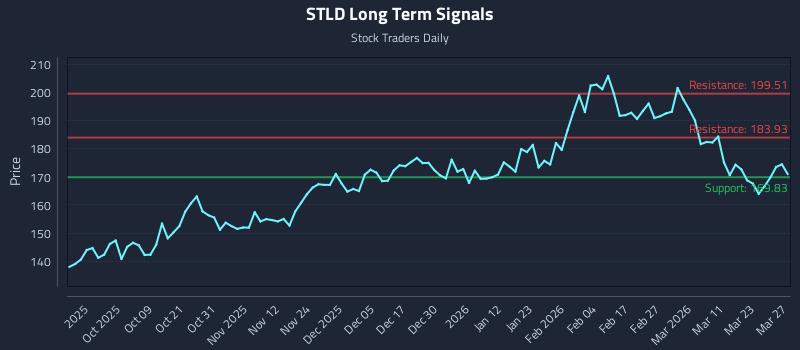 STLD Long Term Analysis for March 28 2026