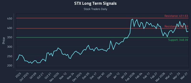 STX Long Term Analysis for March 28 2026 STX Long Term Analysis for March 28 2026