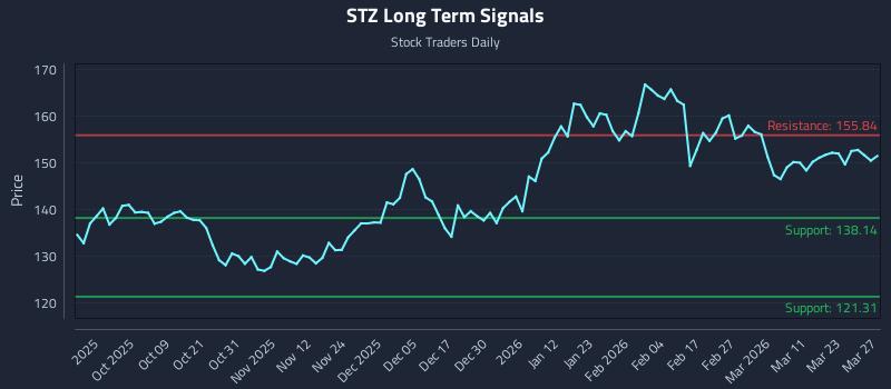 STZ Long Term Analysis for March 28 2026 STZ Long Term Analysis for March 28 2026