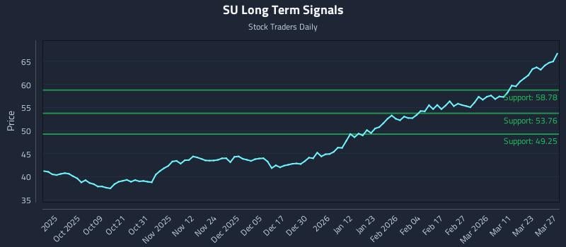 SU Long Term Analysis for March 28 2026 SU Long Term Analysis for March 28 2026