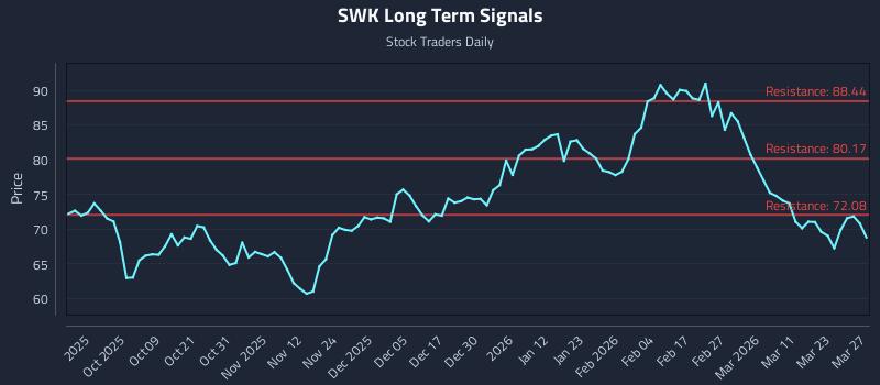 SWK Long Term Analysis for March 28 2026 SWK Long Term Analysis for March 28 2026