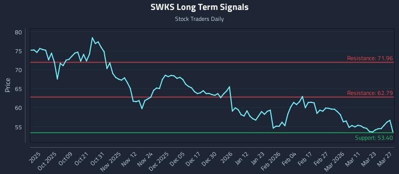 SWKS Long Term Analysis for March 28 2026 SWKS Long Term Analysis for March 28 2026