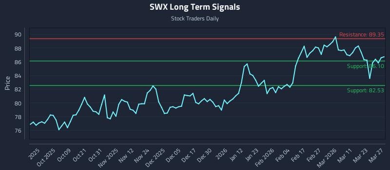 SWX Long Term Analysis for March 28 2026 SWX Long Term Analysis for March 28 2026