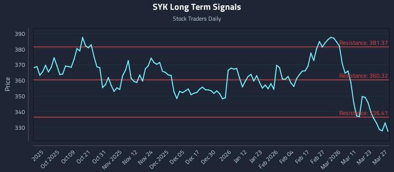 SYK Long Term Analysis for March 28 2026 SYK Long Term Analysis for March 28 2026