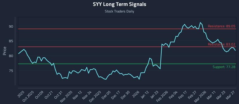 SYY Long Term Analysis for March 28 2026