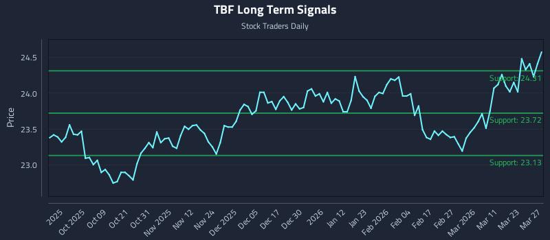 TBF Long Term Analysis for March 28 2026