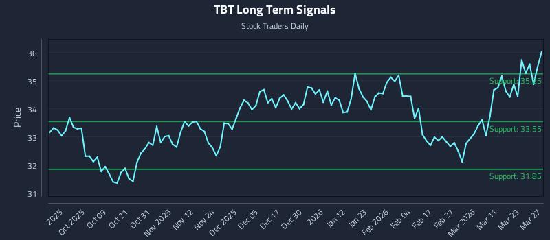 TBT Long Term Analysis for March 28 2026