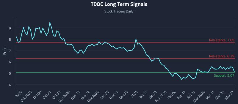 TDOC Long Term Analysis for March 28 2026
