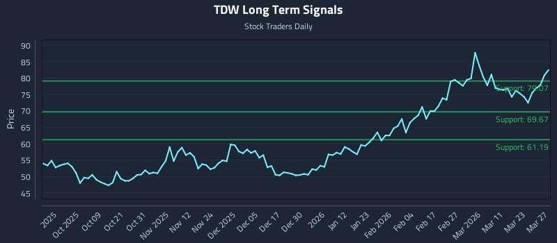 TDW Long Term Analysis for March 28 2026