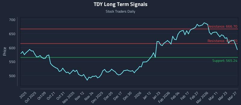 TDY Long Term Analysis for March 28 2026 TDY Long Term Analysis for March 28 2026