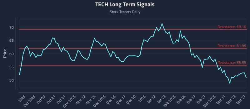 TECH Long Term Analysis for March 28 2026