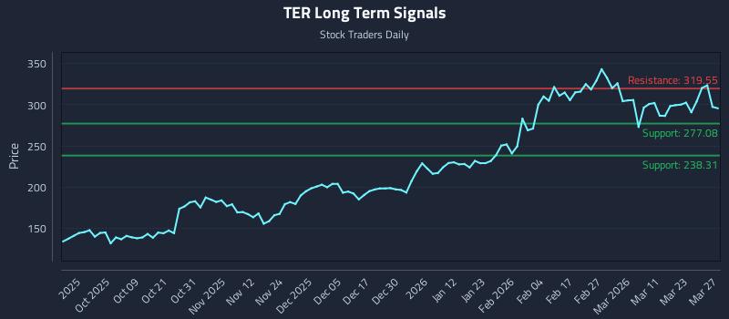 TER Long Term Analysis for March 28 2026 TER Long Term Analysis for March 28 2026