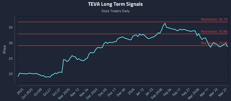 TEVA Long Term Analysis for March 28 2026