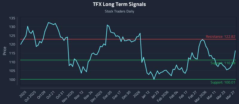 TFX Long Term Analysis for March 28 2026