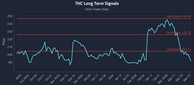 THC Long Term Analysis for March 28 2026