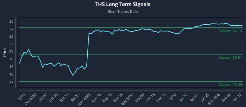 THS Long Term Analysis for March 28 2026