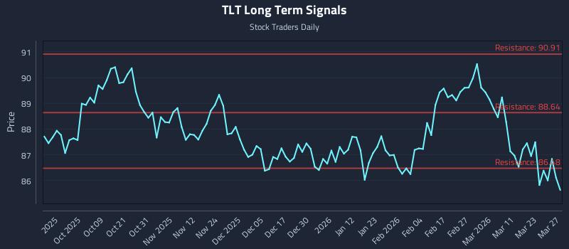 TLT Long Term Analysis for March 28 2026