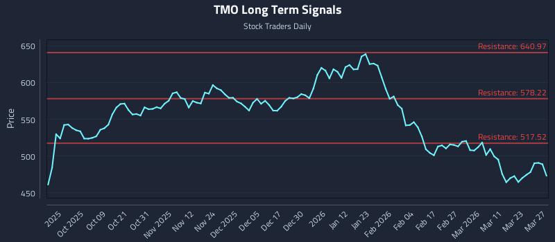 TMO Long Term Analysis for March 28 2026