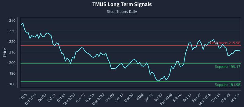 TMUS Long Term Analysis for March 28 2026 TMUS Long Term Analysis for March 28 2026