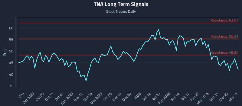 TNA Long Term Analysis for March 28 2026