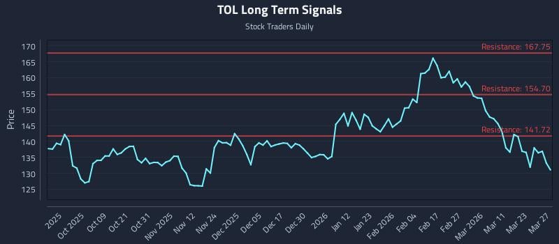 TOL Long Term Analysis for March 28 2026