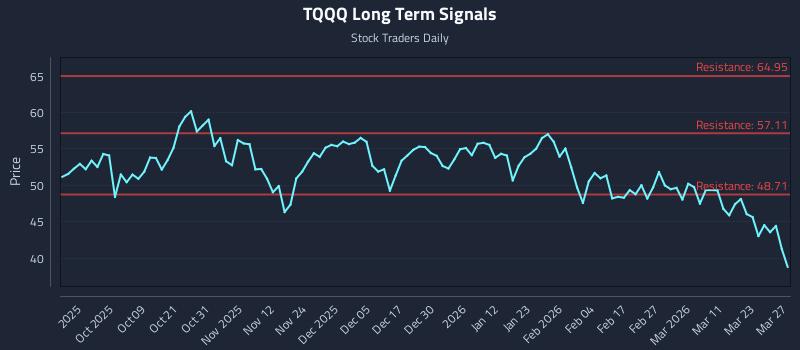 TQQQ Long Term Analysis for March 28 2026 TQQQ Long Term Analysis for March 28 2026