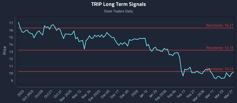 TRIP Long Term Analysis for March 28 2026