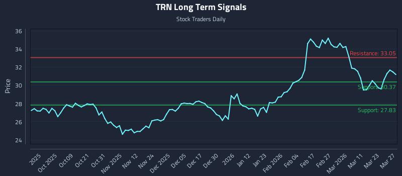 TRN Long Term Analysis for March 28 2026
