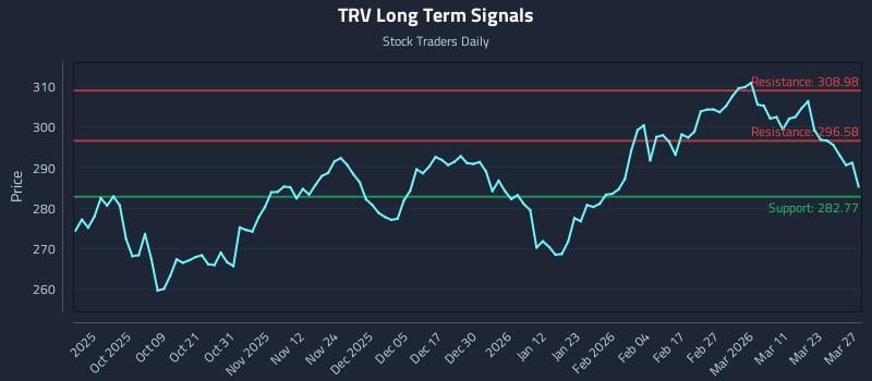 TRV Long Term Analysis for March 28 2026