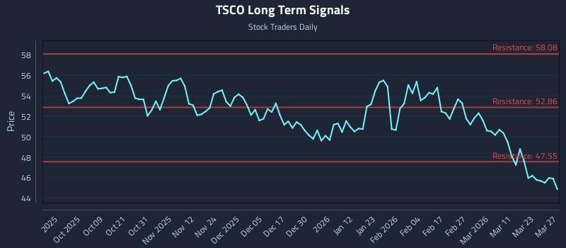 TSCO Long Term Analysis for March 28 2026 TSCO Long Term Analysis for March 28 2026