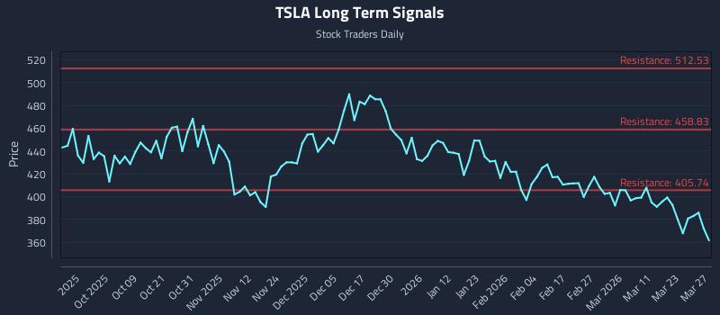 TSLA Long Term Analysis for March 28 2026 TSLA Long Term Analysis for March 28 2026