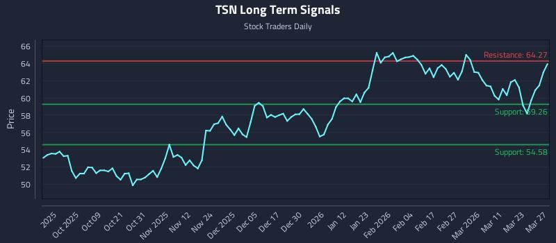 TSN Long Term Analysis for March 28 2026