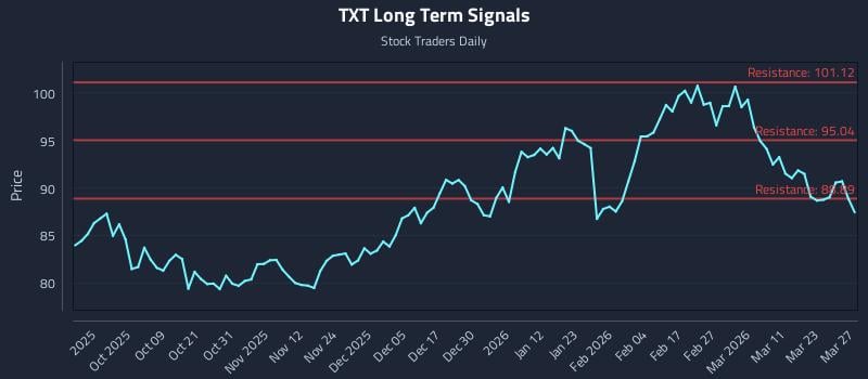 TXT Long Term Analysis for March 28 2026
