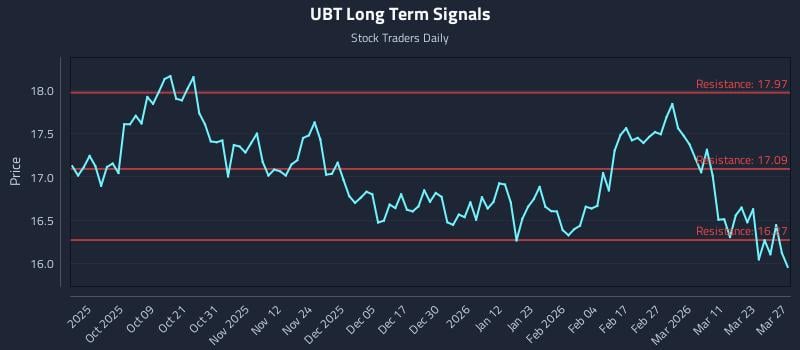 UBT Long Term Analysis for March 28 2026 UBT Long Term Analysis for March 28 2026