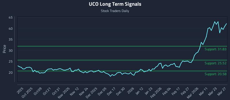 UCO Long Term Analysis for March 28 2026 UCO Long Term Analysis for March 28 2026