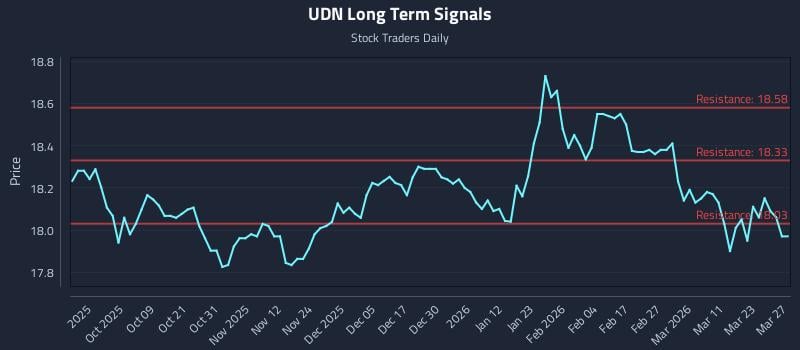 UDN Long Term Analysis for March 28 2026
