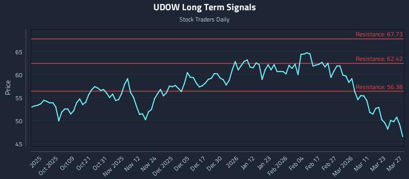 UDOW Long Term Analysis for March 28 2026