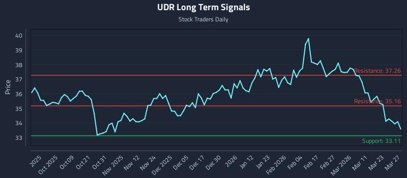 UDR Long Term Analysis for March 28 2026