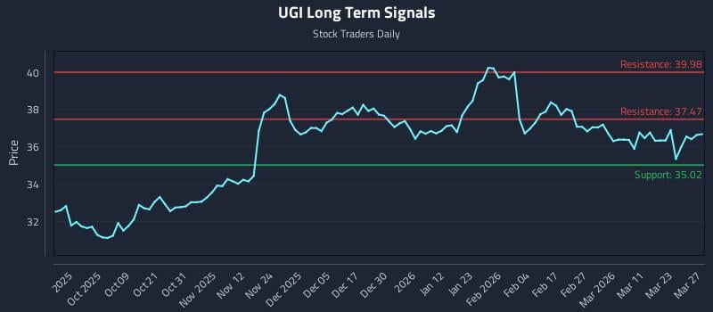UGI Long Term Analysis for March 28 2026 UGI Long Term Analysis for March 28 2026