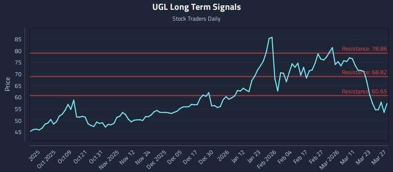 UGL Long Term Analysis for March 28 2026