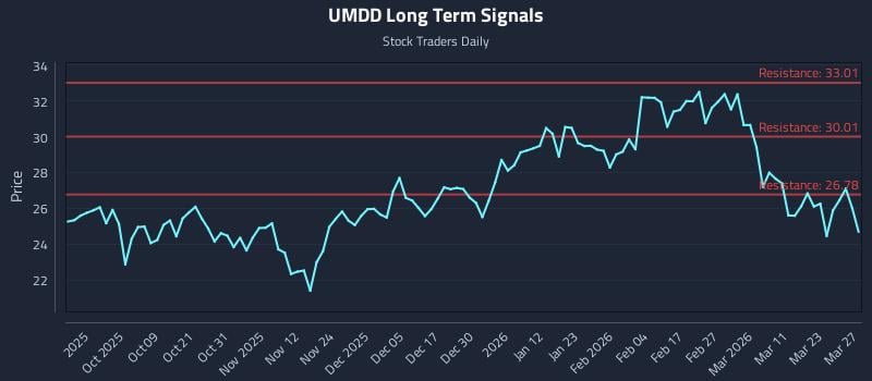 UMDD Long Term Analysis for March 28 2026