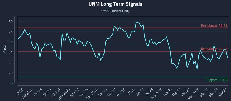 UNM Long Term Analysis for March 28 2026 UNM Long Term Analysis for March 28 2026