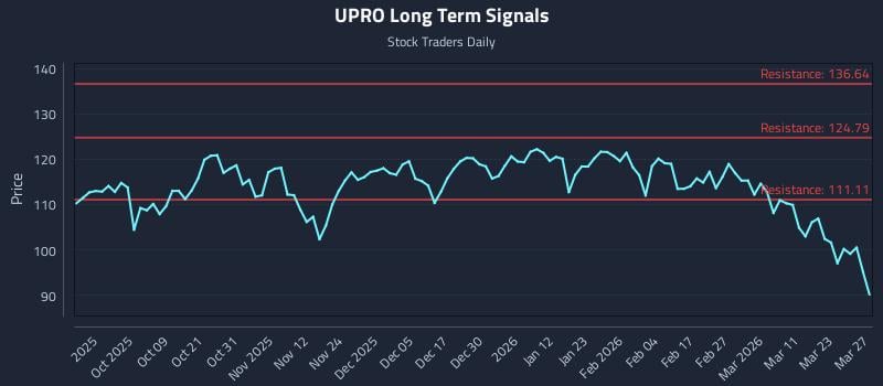 UPRO Long Term Analysis for March 28 2026 UPRO Long Term Analysis for March 28 2026