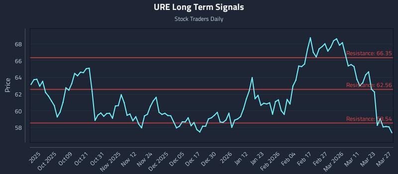 URE Long Term Analysis for March 28 2026