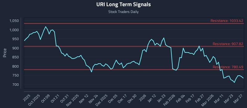 URI Long Term Analysis for March 28 2026