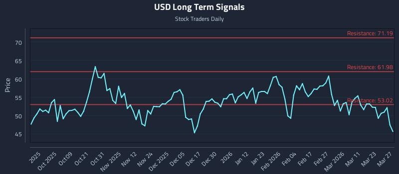 USD Long Term Analysis for March 28 2026